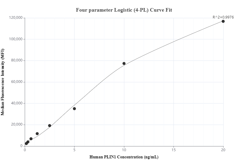 Cytometric bead array standard curve of MP00840-2, PLIN1 Recombinant Matched Antibody Pair, PBS Only. Capture antibody: 83905-3-PBS. Detection antibody: 83905-1-PBS. Standard: Ag26426. Range: 0.156-20 ng/mL.  